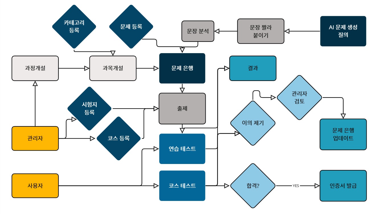 요금 정산 프로그램 개요